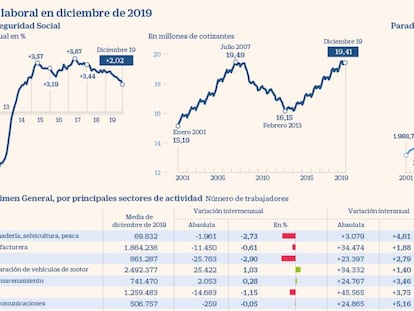 El ritmo anual de creación de empleo bajó al 2% en 2019, el menor desde 2013