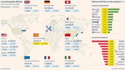 Las principales Bolsas mundiales a 23 de diciembre