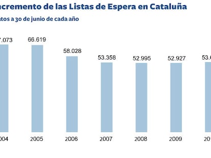 Evolución de las listas de espera en Cataluña
