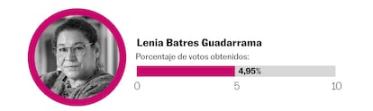 Lenia Batres
