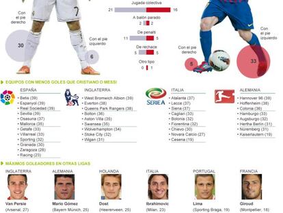 Más goles que muchos equipos