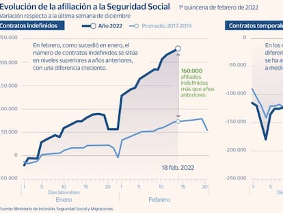 Los contratos de un solo día caen con fuerza tras la penalización con 26 euros de las bajas