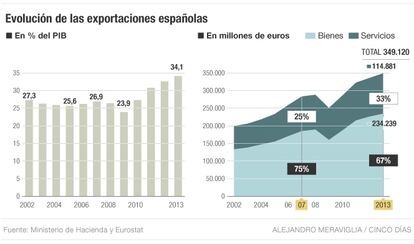 Evolución de las exportaciones españolas