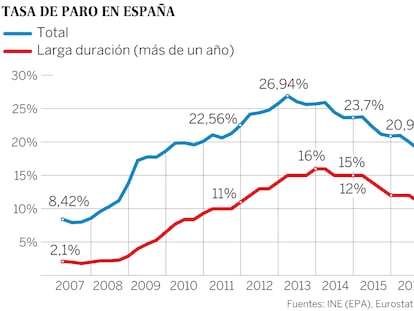 Faltan 1.600.000 empleos