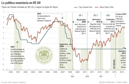 La pol&iacute;tica monetaria en EE UU