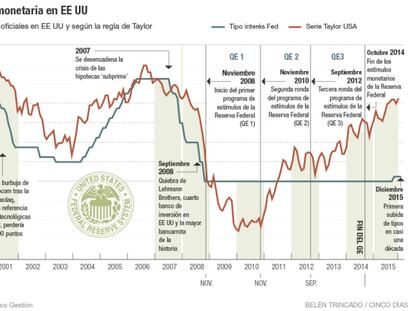 La pol&iacute;tica monetaria en EE UU