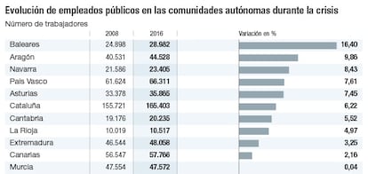 Evolución de empleados públicos en las comunidades autónomas durante la crisis