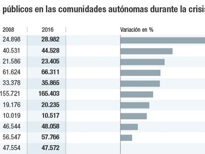 El número de empleados públicos se recorta un 6% en la legislatura