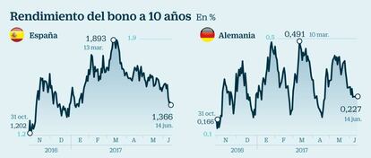 Bonos a 10 años