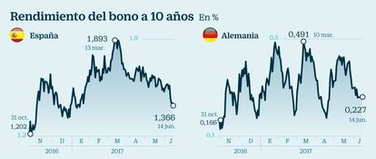 Bonos a 10 a&ntilde;os