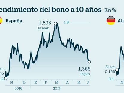 ¿Sigue habiendo potencial en la renta fija? El precio del bono español sube un 5% en tres meses