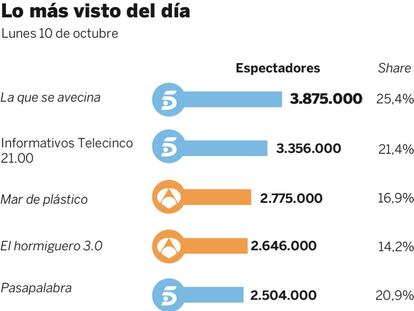 Audiencias del lunes 10 de octubre
