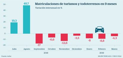 Matriculaciones