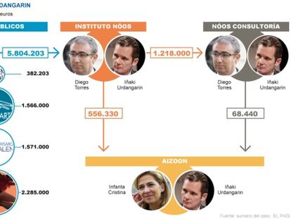 Hacienda pone bajo sospecha a la empresa de Urdangarin y la Infanta