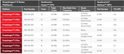 Tabla de datos de los nuevos procesadores Snapdragon X Plus