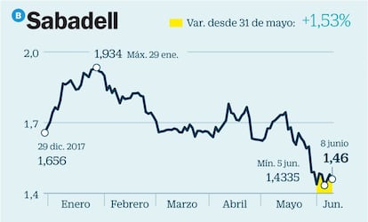 Sabadell, al igual que el resto de entidades, tiene la vista puesta en las nuevas intenciones regulatorias del Gobierno así como en la retirada de los estímulos monetarios por parte del BCE, que ha cobrado fuerza en los últimos días. Los expertos señalan, además, que la mejora de las relaciones entre la Generalitat y el Ejecutivo central podría favorecer al negocio y evolución en Bolsa de la entidad. Aunque Sabadell trasladó su sede a Alicante ante las presiones independentistas, continúa teniendo una elevada presencia en Cataluña.