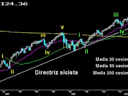 Dow Jones, todo un caballero Jedi