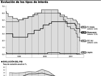 Evolución de los tipos de interés