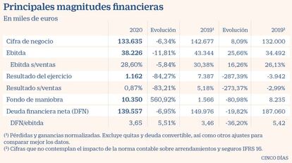 Principales magnitudes financieras de GAM