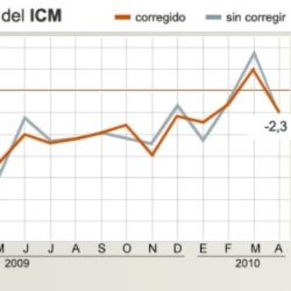 Evolución anual del El Índice de Comercio al por Menor