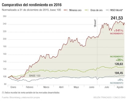 Mineras oro