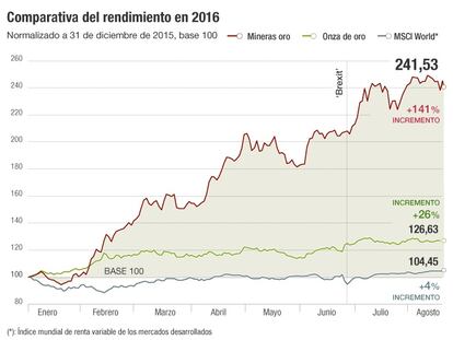 Las mineras multiplican por cinco las subidas ofrecidas por el oro