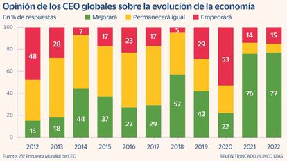 Opinión de los CEO globales sobre la evolución de la economía