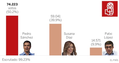 GRÁFICO: Resultado en las primarias del PSOE