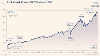 Evolución del índice S&P 500 desde 2009