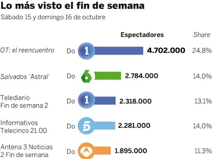Audiencias del fin de semana (15 y 16 de octubre)