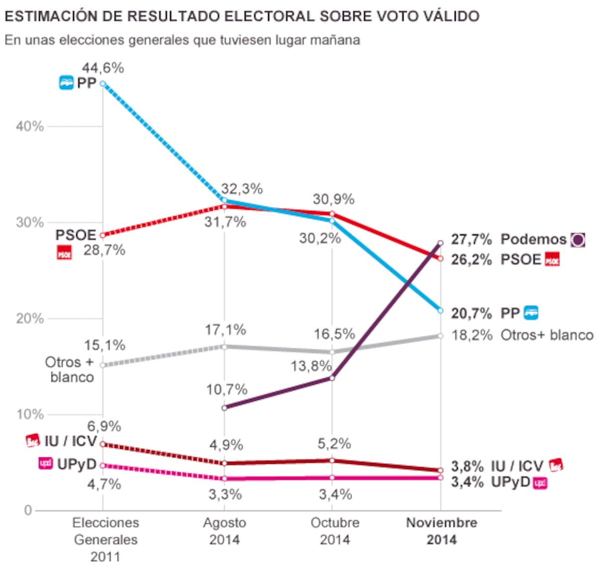 Sondeo Metroscopia: Podemos supera a PSOE y PP y rompe el mapa ...