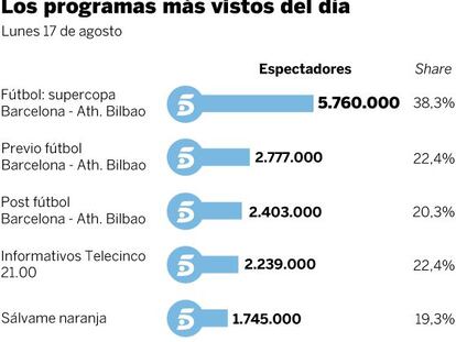 Audiencias del lunes 17 de agosto