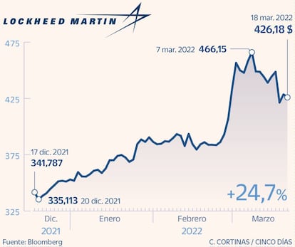 Lockheed Martin