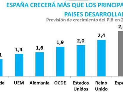 Rajoy: España crece de forma sana y equilibrada