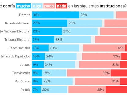 El Ejército encabeza la confianza en las instituciones