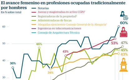 El avance femenino en profesiones ocupadas tradicionalmente