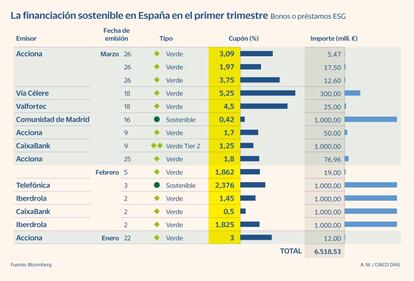 Financiación sostenible en España en el primer trimestre de 2021