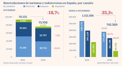 Matriculaciones coches noviembre