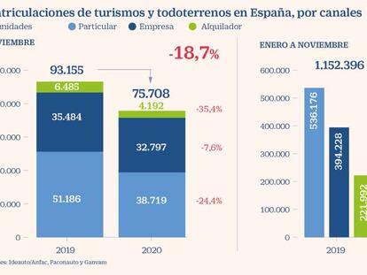 Matriculaciones coches noviembre