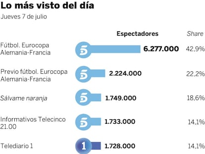 Audiencias del jueves 7 de julio