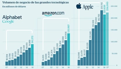 Volumen de negocio de las grandes tecnológicas