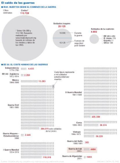 El saldo de las guerras