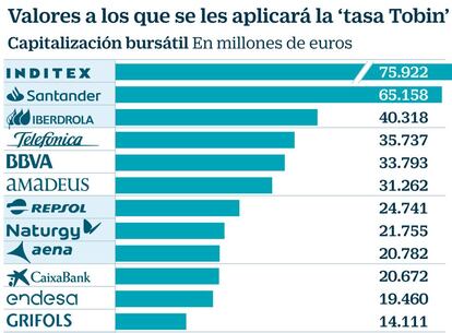 Valores a los que se les aplicará la ‘tasa Tobin’