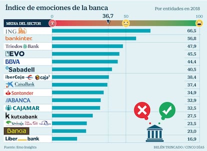 Índice de emociones de la banca