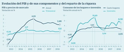 PIB y riqueza