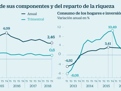 El consumo y la exportación pierden intensidad y dejan el crecimiento en el 2,46%