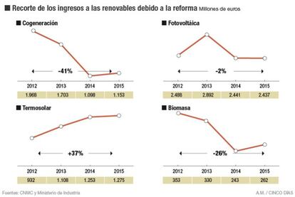 Un recorte de más de 3.000 millones