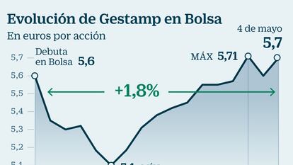 Gestamp cumple su primer mes en Bolsa con un alza del 1,8%