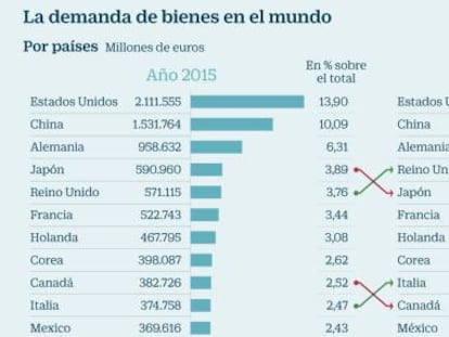 Alimentación y bienes de equipo tirarán del sector exterior en 2017