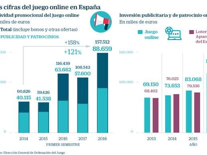 El sector del juego pide que la prohibición de la publicidad afecte también a Loterías y la ONCE